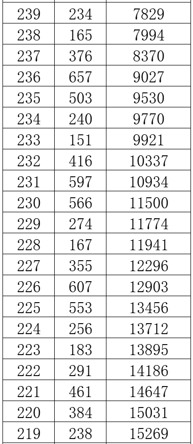 2024年广西美术联考一分一段表