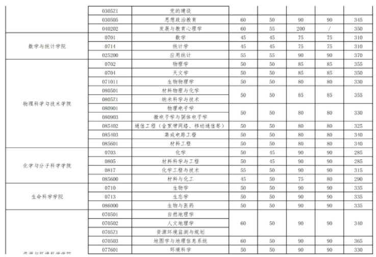 2024武汉大学考研自划线复试分数线