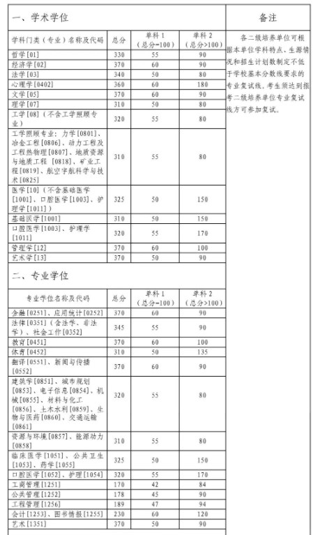 2024中南大学考研自划线复试分数线最新预测