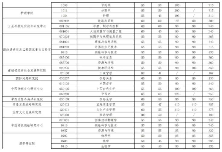 2024武汉大学考研自划线复试分数线