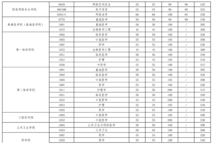 2024武汉大学考研自划线复试分数线