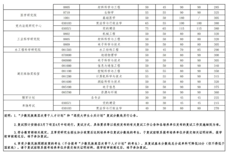 2024武汉大学考研自划线复试分数线