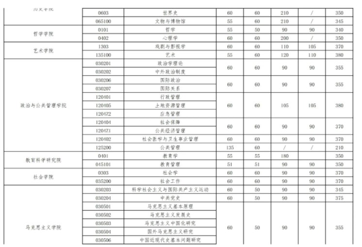 2024武汉大学考研自划线复试分数线