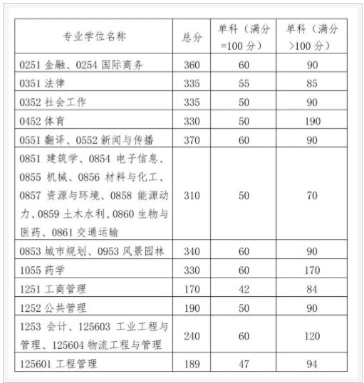 2024华南理工大学考研自划线复试分数线公布