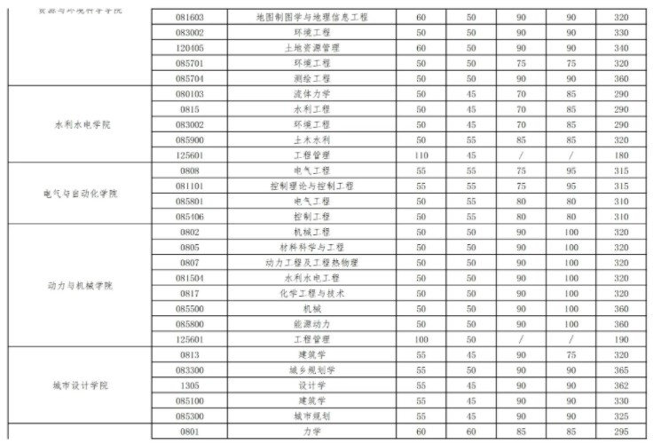 2024武汉大学考研自划线复试分数线