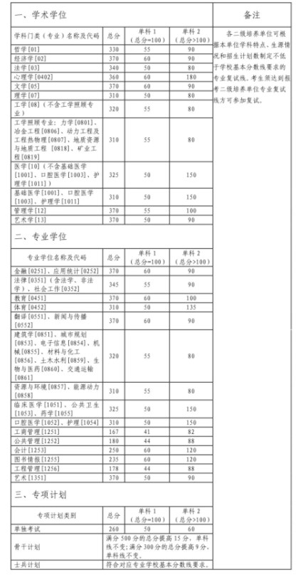 2024中南大学考研自划线复试分数线最新预测