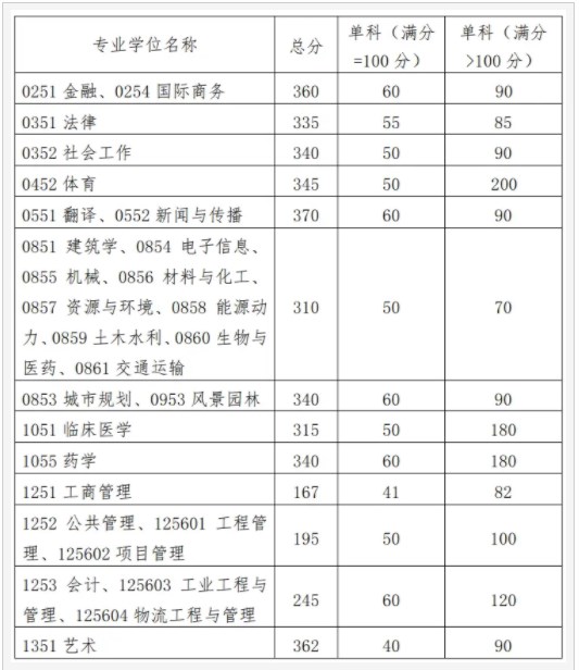 2024华南理工大学考研自划线复试分数线公布