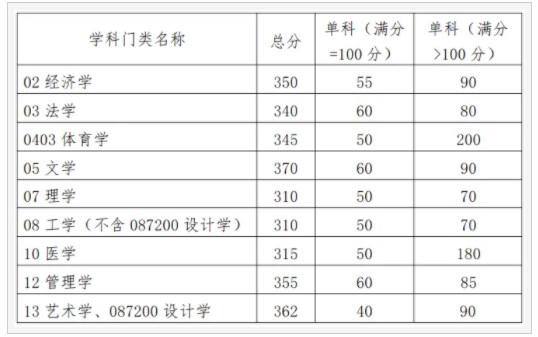 2024华南理工大学考研自划线复试分数线公布