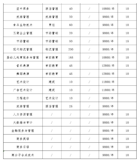 烟台南山学院2024年单招和综评招生专业及计划
