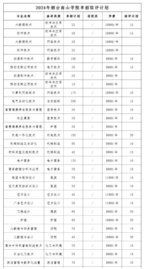 烟台南山学院2024年单招和综评招生专业及计划