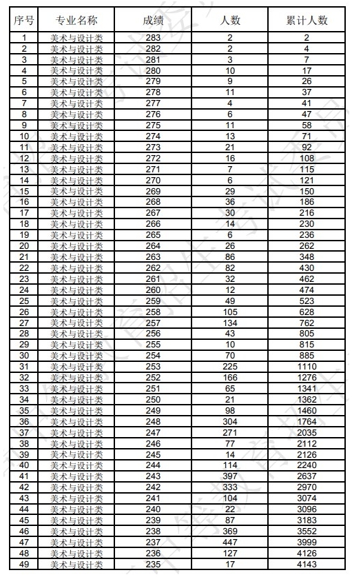 辽宁2024美术与设计类一分一段表