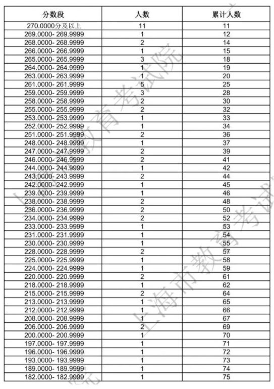 2024年上海舞蹈类一分一段表