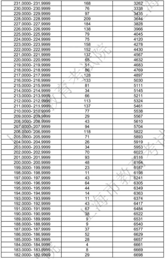 上海2024美术与设计类一分一段表