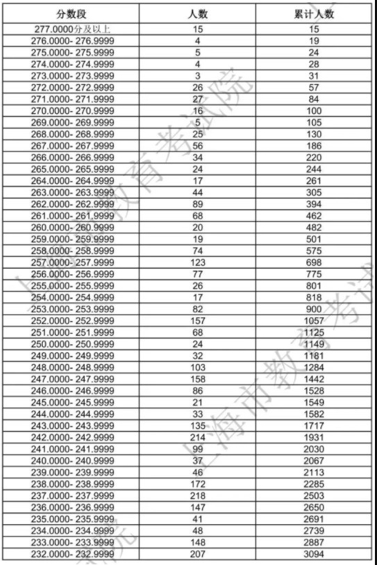 上海2024美术与设计类一分一段表