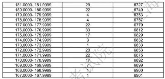 上海2024美术与设计类一分一段表