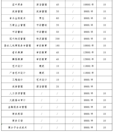 烟台南山学院2024年单招和综评招生专业及计划
