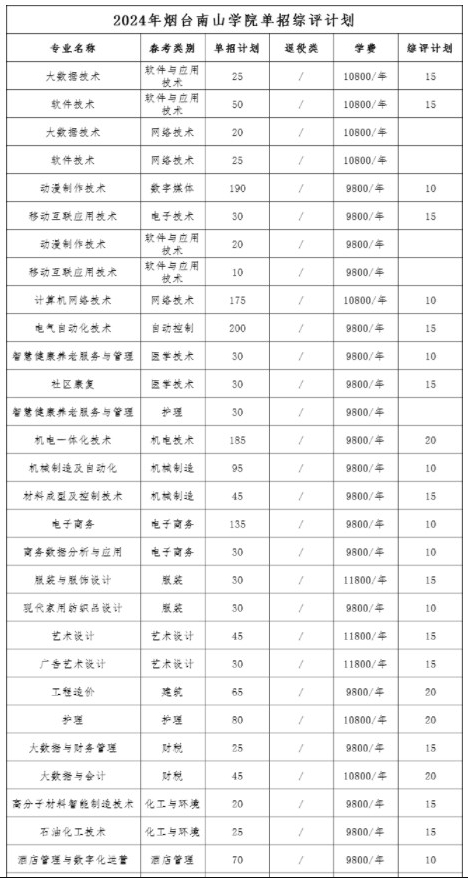 烟台南山学院2024年单招和综评招生专业及计划