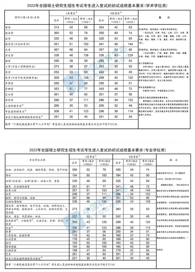 历年考研国家线汇总