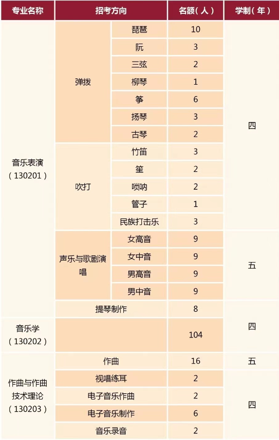 2024中央音乐学院艺术类专业招生计划公布