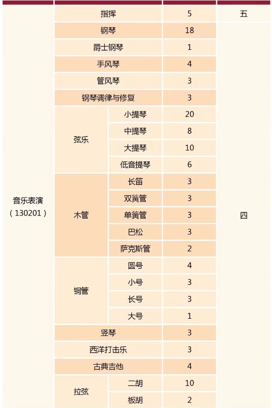 2024中央音乐学院艺术类专业招生计划公布
