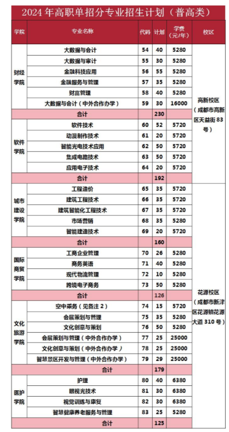2024成都职业技术学院高职单招专业及计划