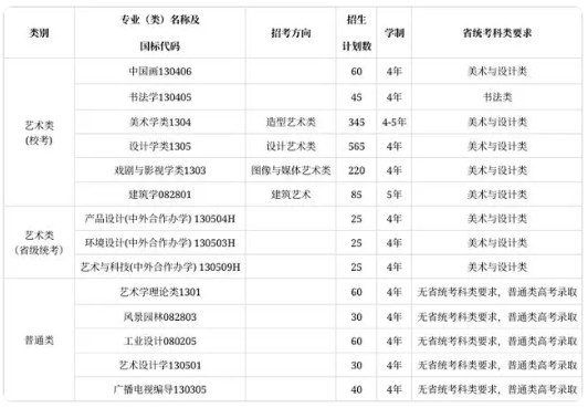 中国美术学院2024年艺术类专业本科招生计划