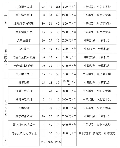 四川商务职业学院2024高职单招招生计划