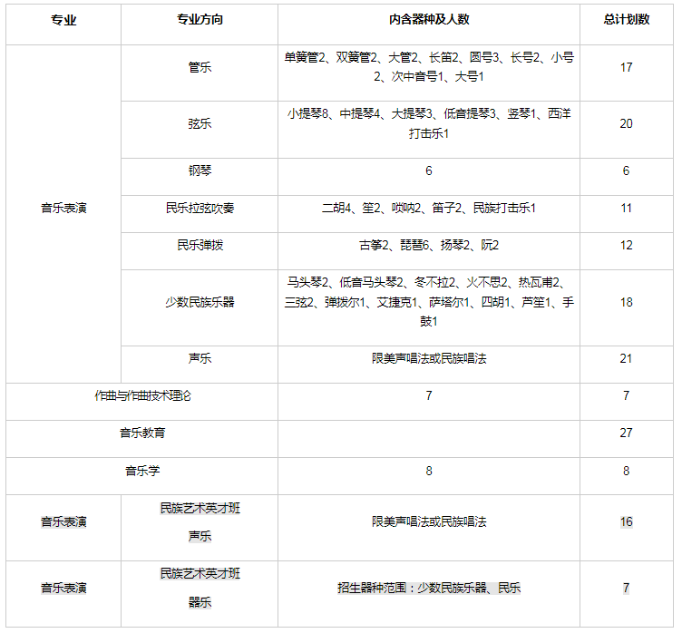 2024中央民族大学音乐学院校考招生计划