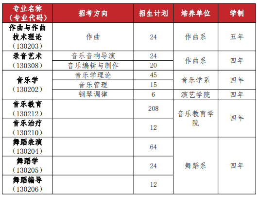 2024武汉音乐学院校考招生计划