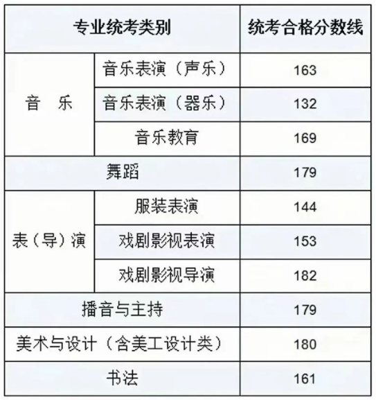 内蒙古艺考合格分数线2024年