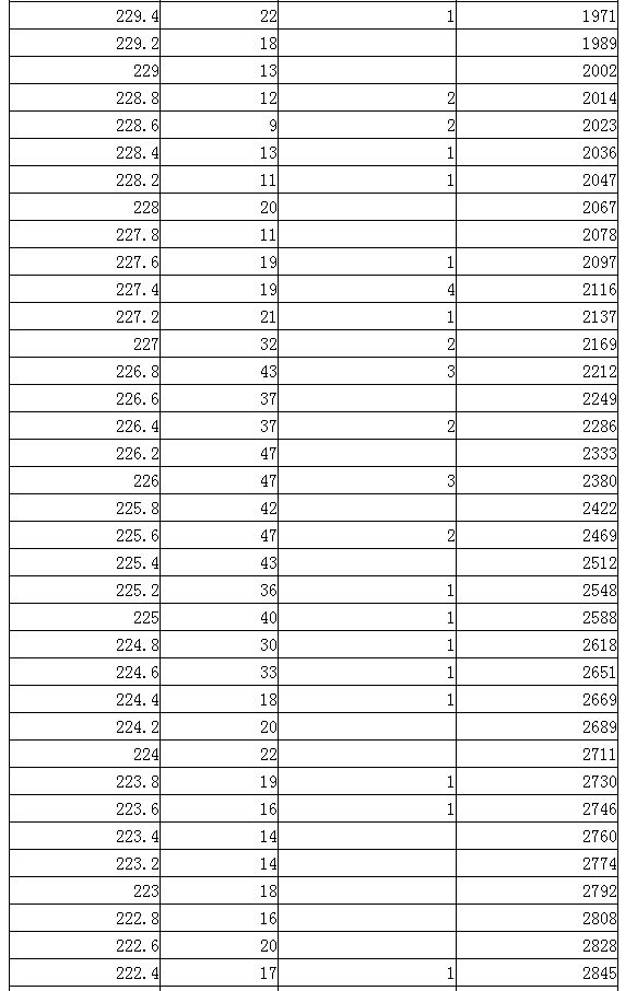 内蒙古2024艺术统考美术与设计类专业一分一段表