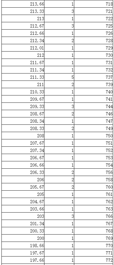 2024内蒙古艺术统考播音与主持类专业一分一段表