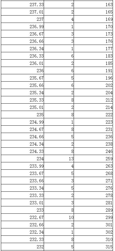 2024内蒙古艺术统考播音与主持类专业一分一段表