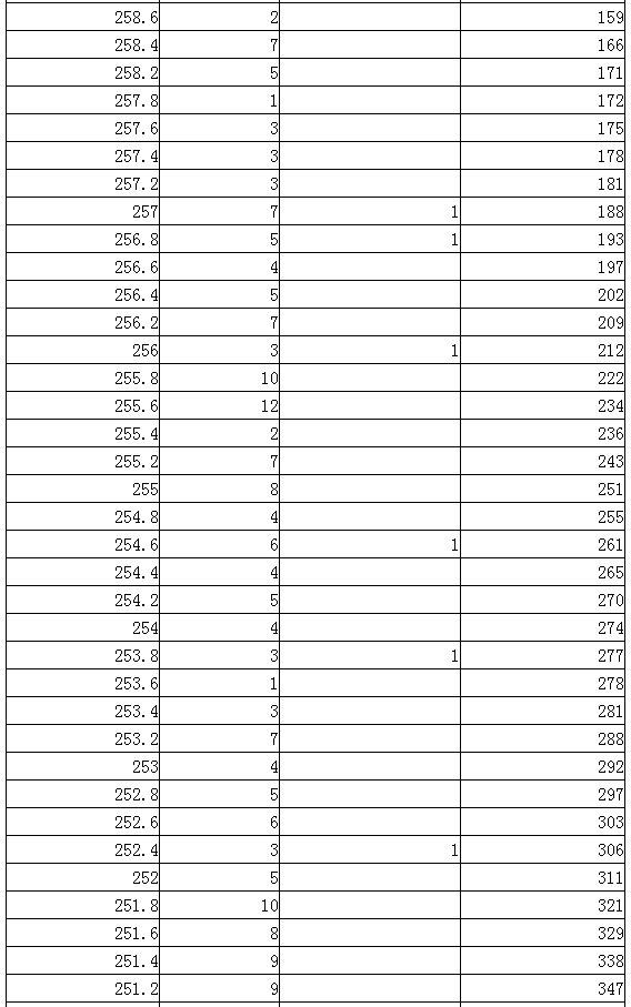内蒙古2024艺术统考美术与设计类专业一分一段表