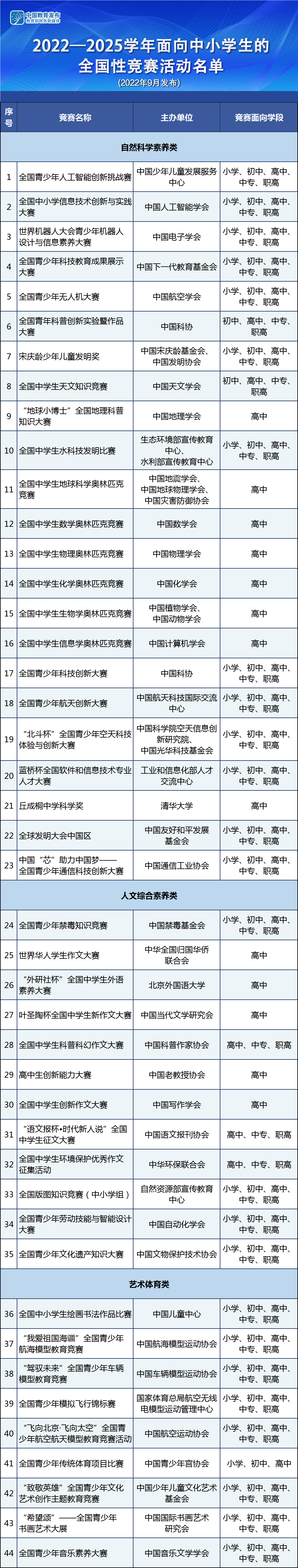 教育部：竞赛结果不得作为中高考加分项