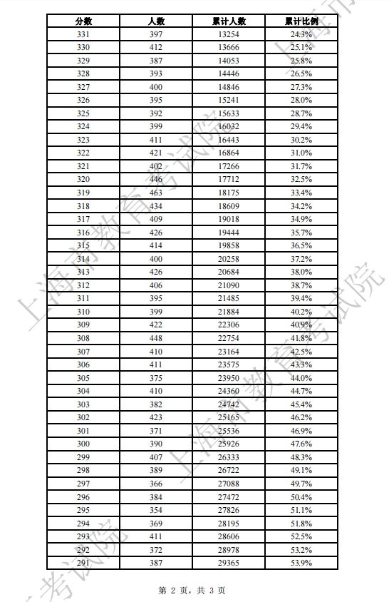 上海2024年普通高校春季考试成绩分布表