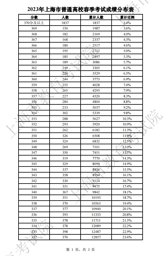 上海2024年普通高校春季考试成绩分布表