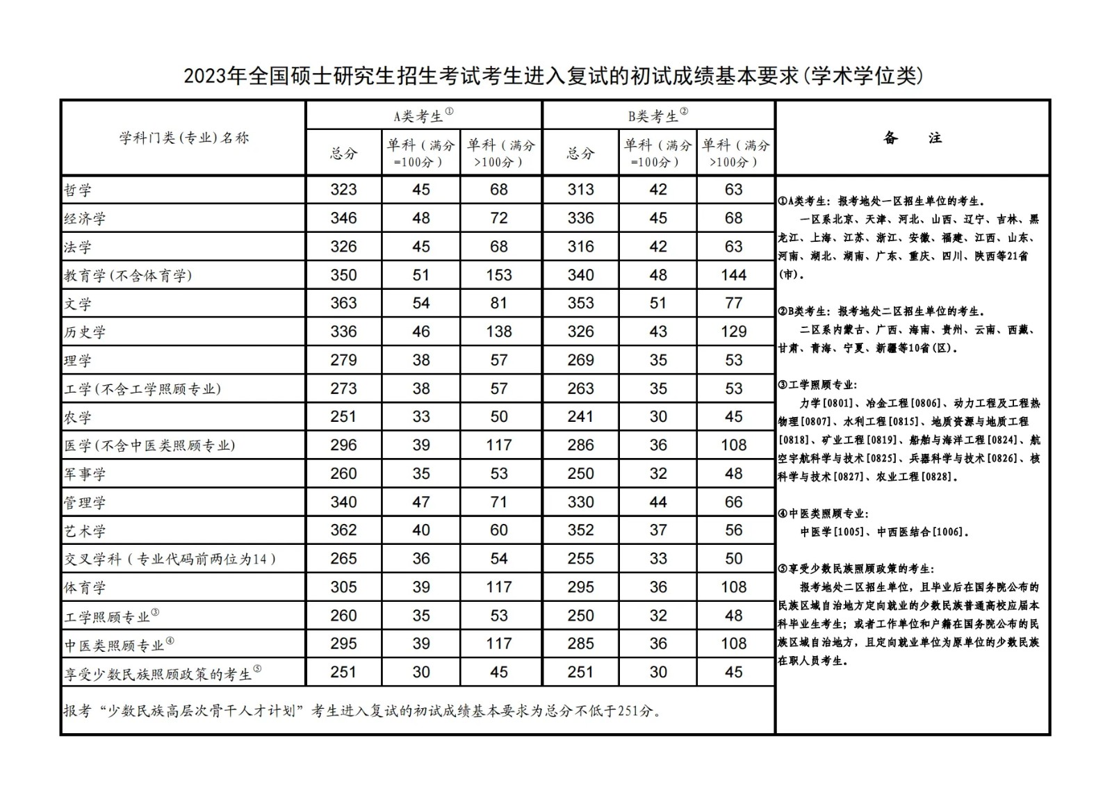 今年考研国家线预测是多少