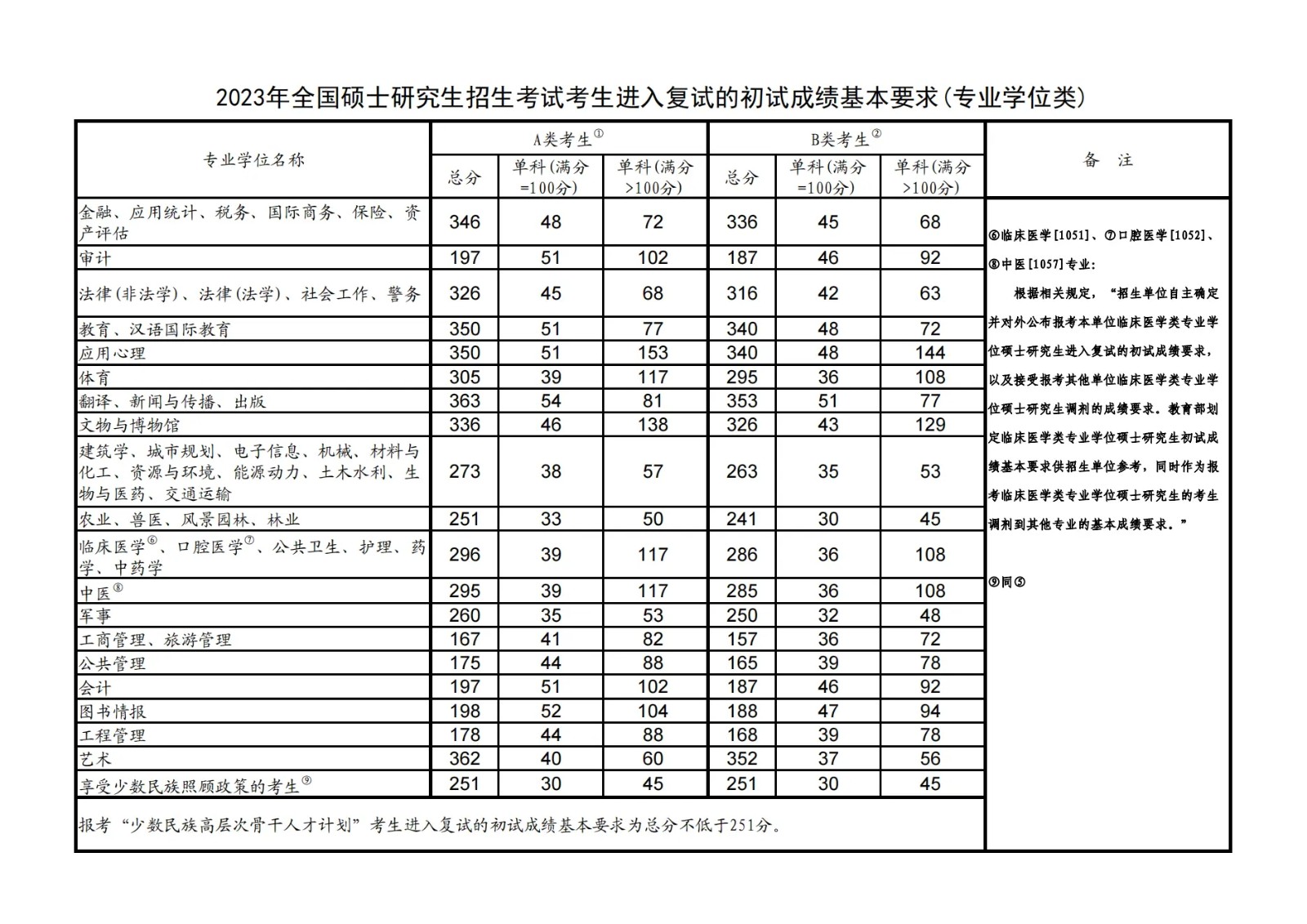 今年考研国家线预测是多少