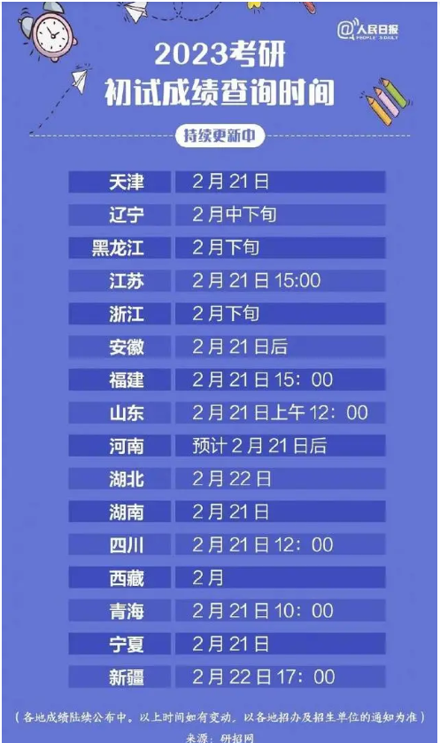 考研成绩将公布，各地考研成绩查询时间汇总