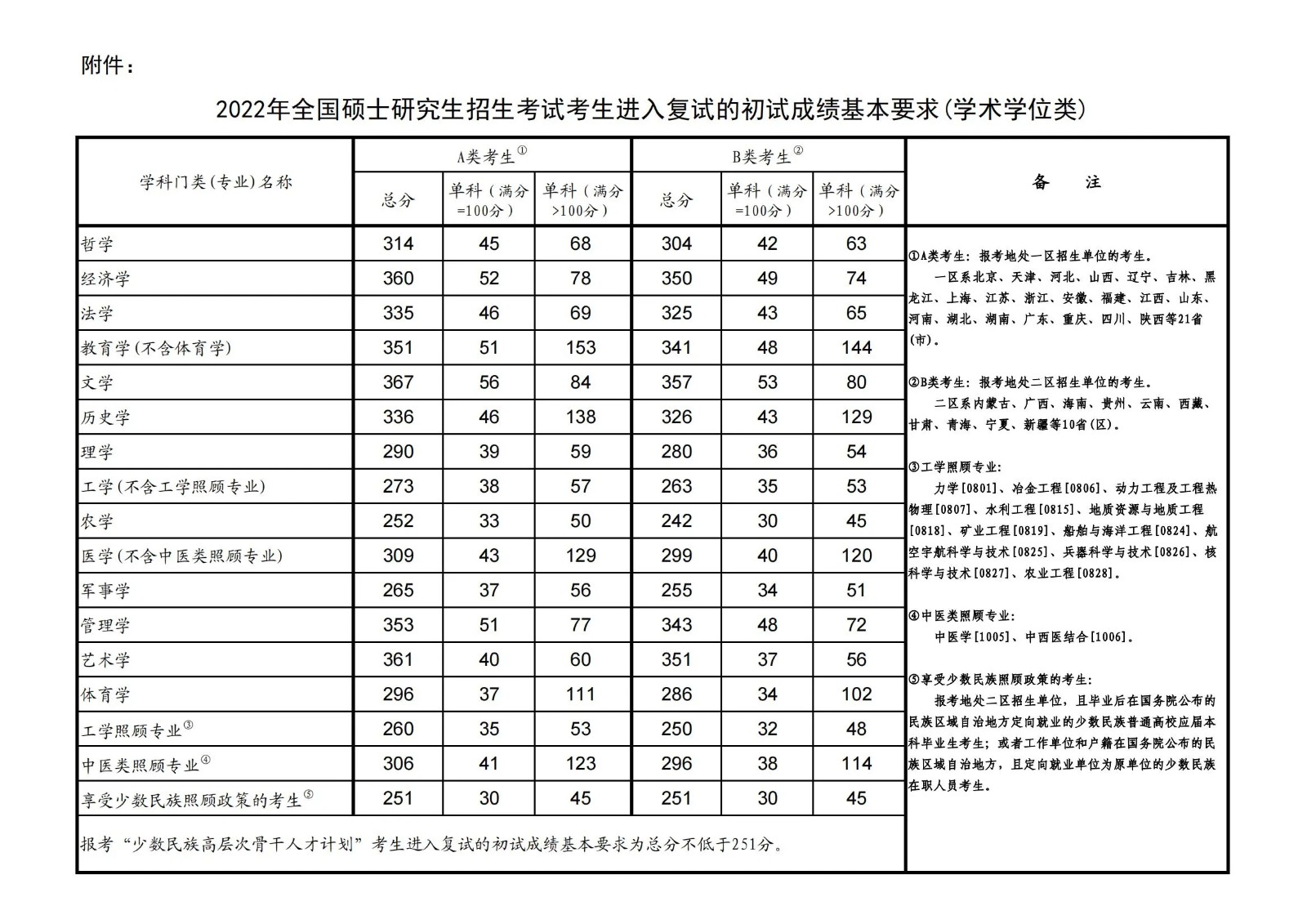 今年考研国家线预测是多少