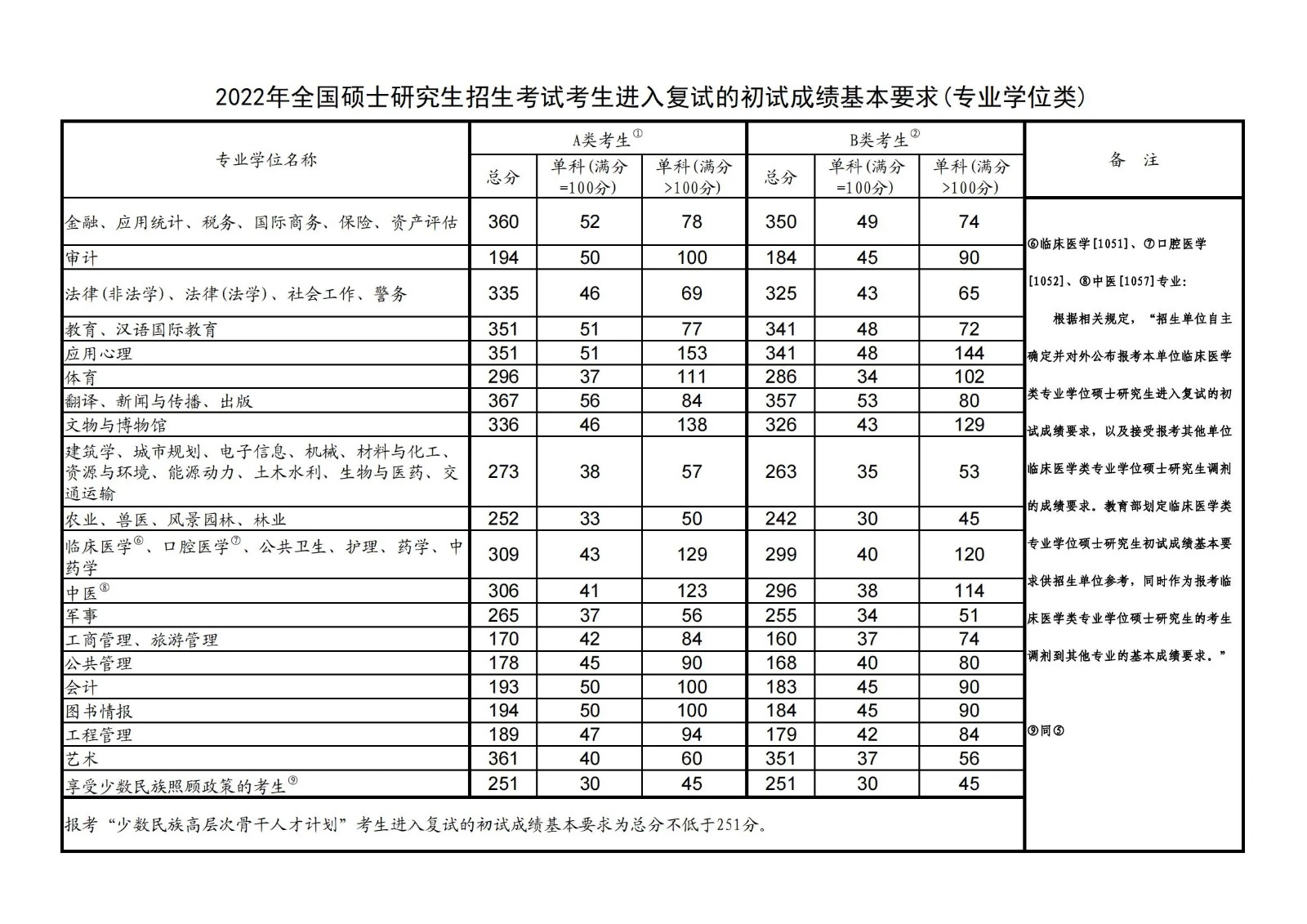 今年考研国家线预测是多少