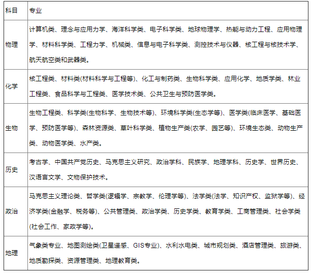 新高考选科专业对照表