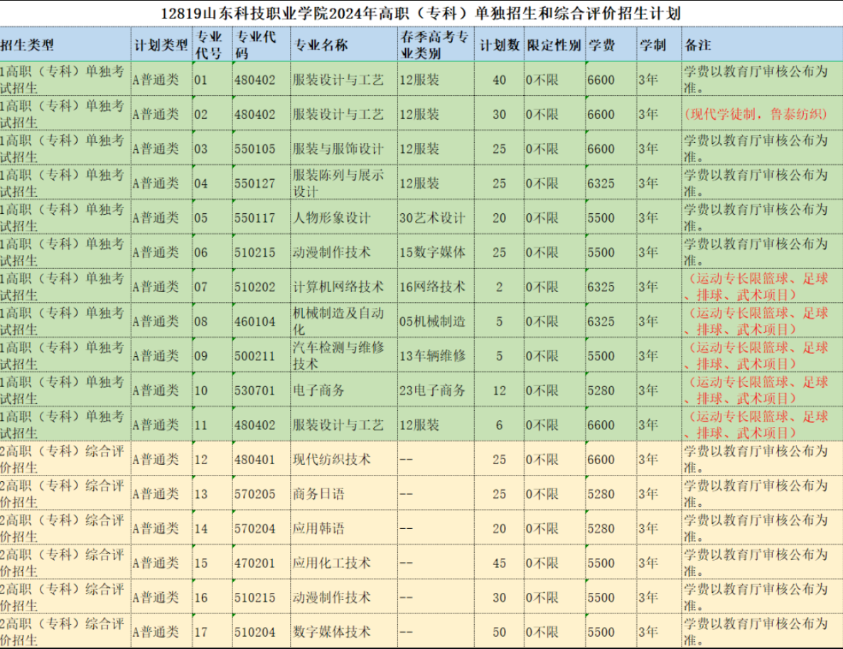 2024山东科技职业学院单招和综合评价招生计划