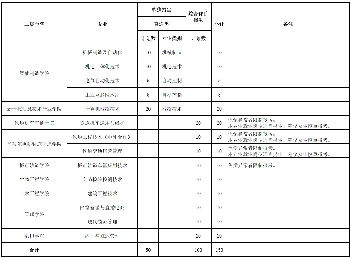 山东职业学院2024高职单招招生计划