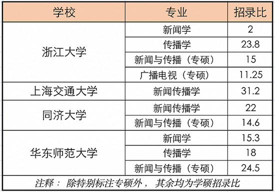 新闻传播专业成为新一代考研“卷王”