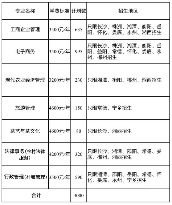 2024湖南农民大学生培养计划招收收3000人