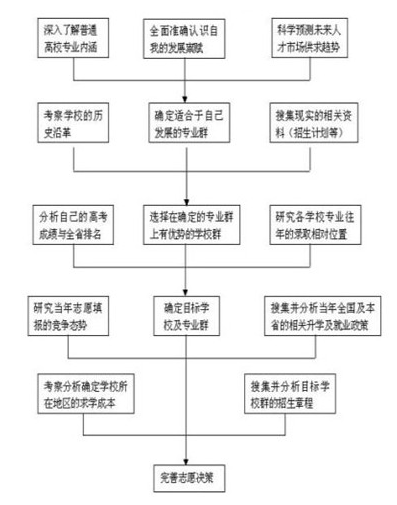 高考志愿填报流程图解