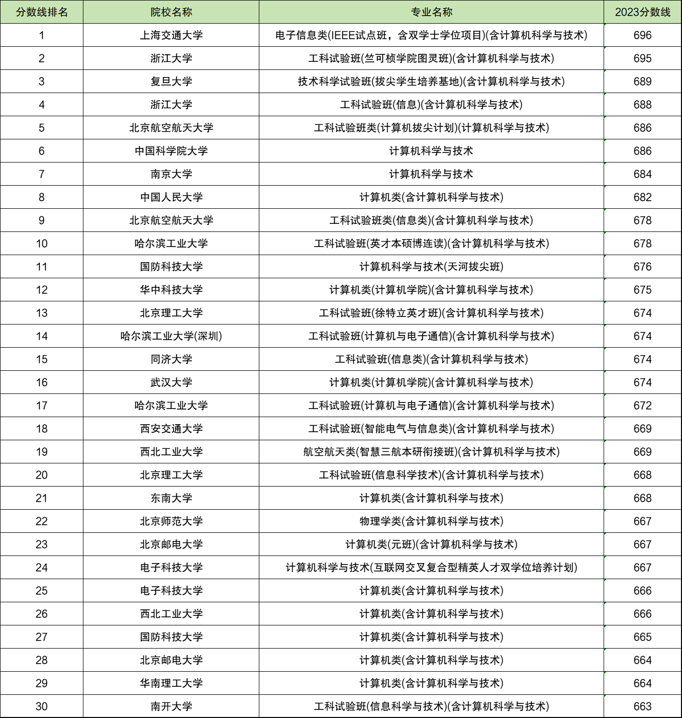 二本计算机专业大学排名