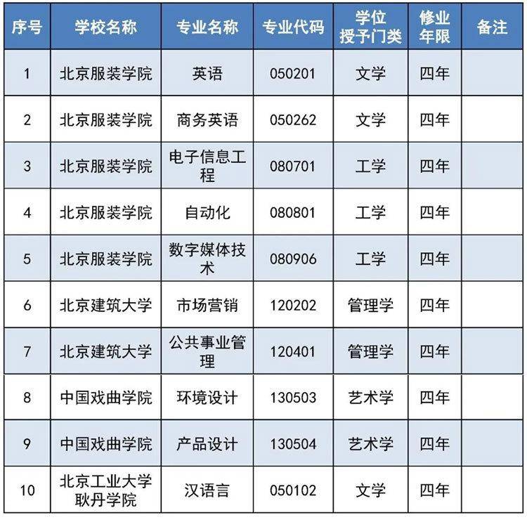 北京市属高校新增备案本科专业16个